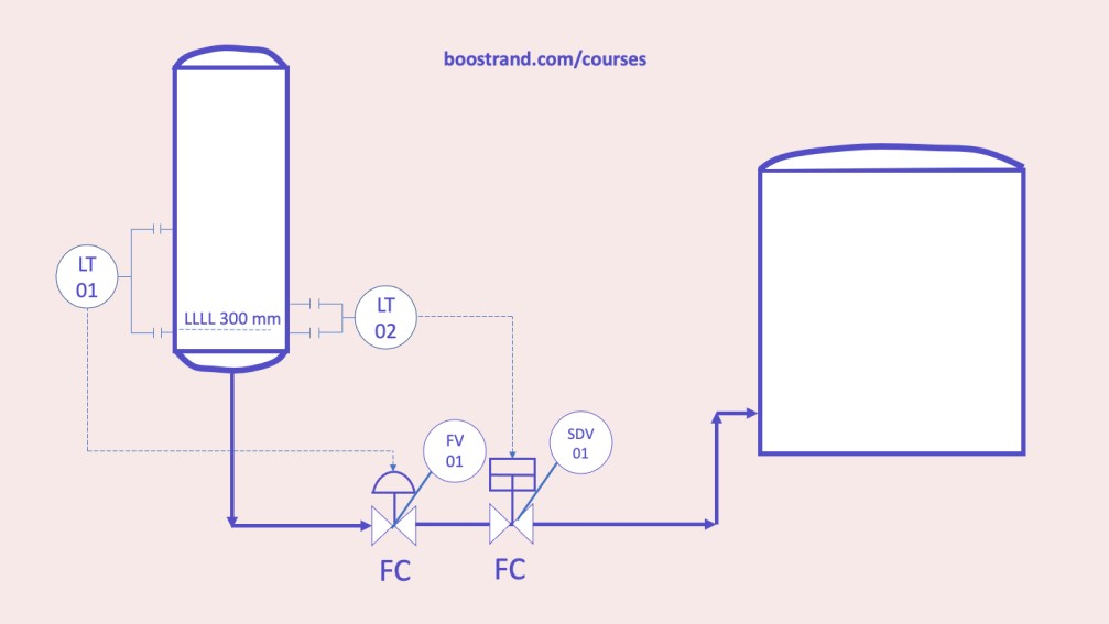 Gas Blowby Protection stop fluid flow at low low liquid leve;