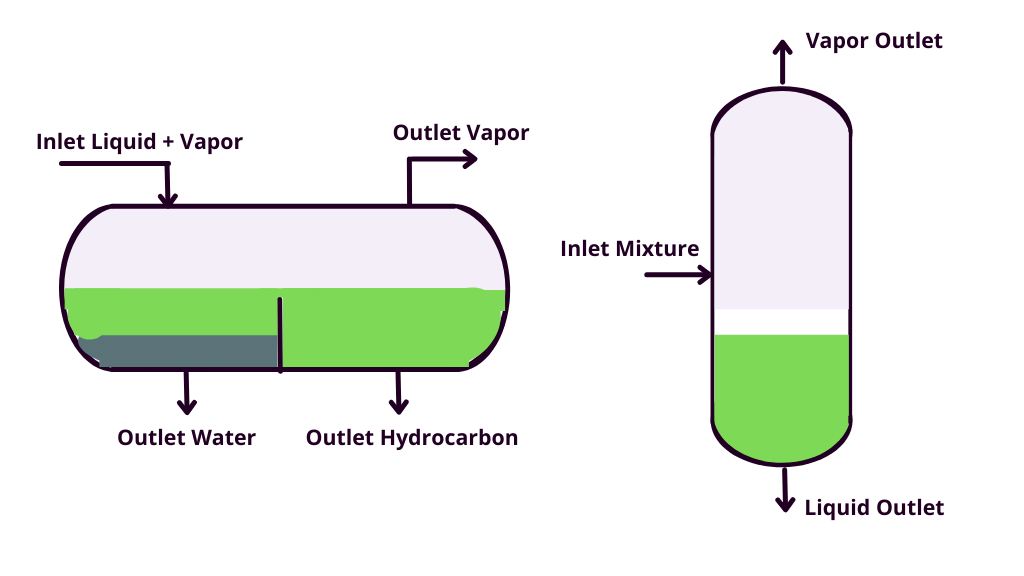 Structure & working principle of three-phase separator