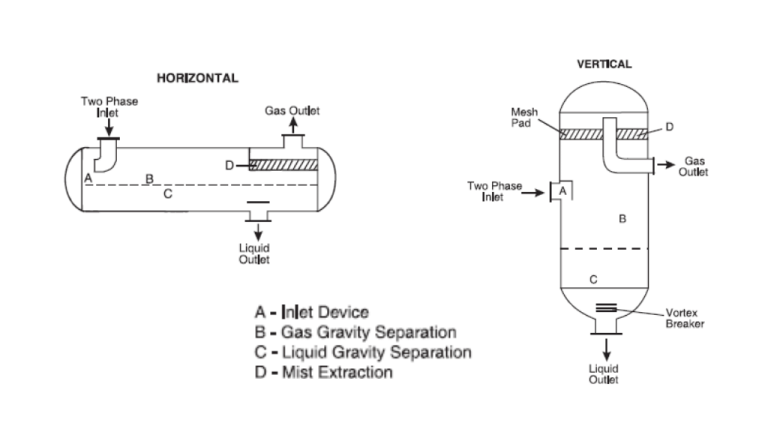 How Two Phase and Three Phase Separators Work? - Boostrand