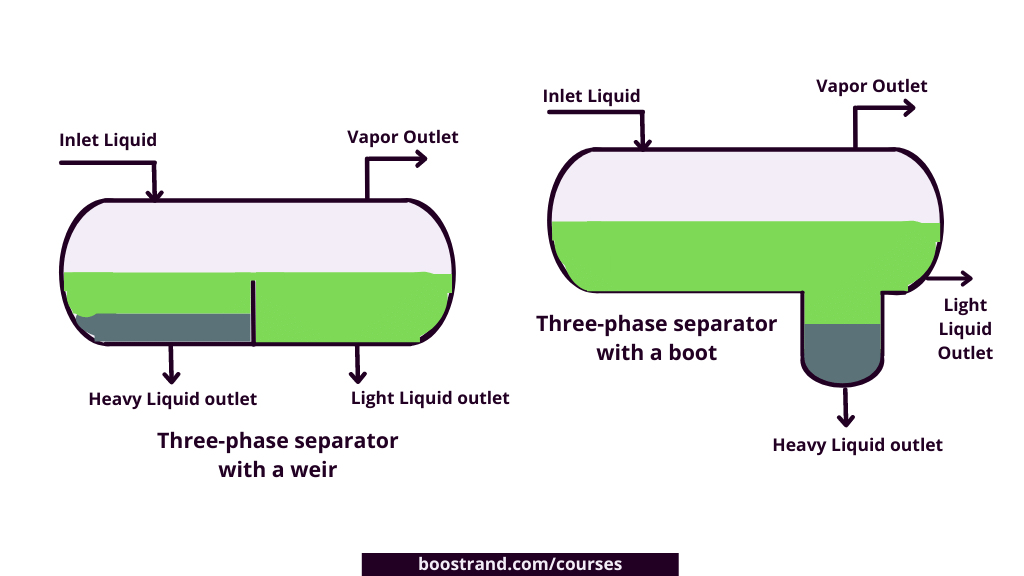 How Two Phase and Three Phase Separators Work? - Boostrand