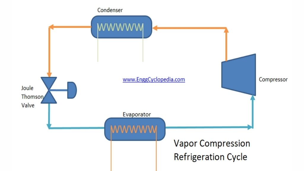 Using Control Valve to get low temperatures through Joule Thomson Effect