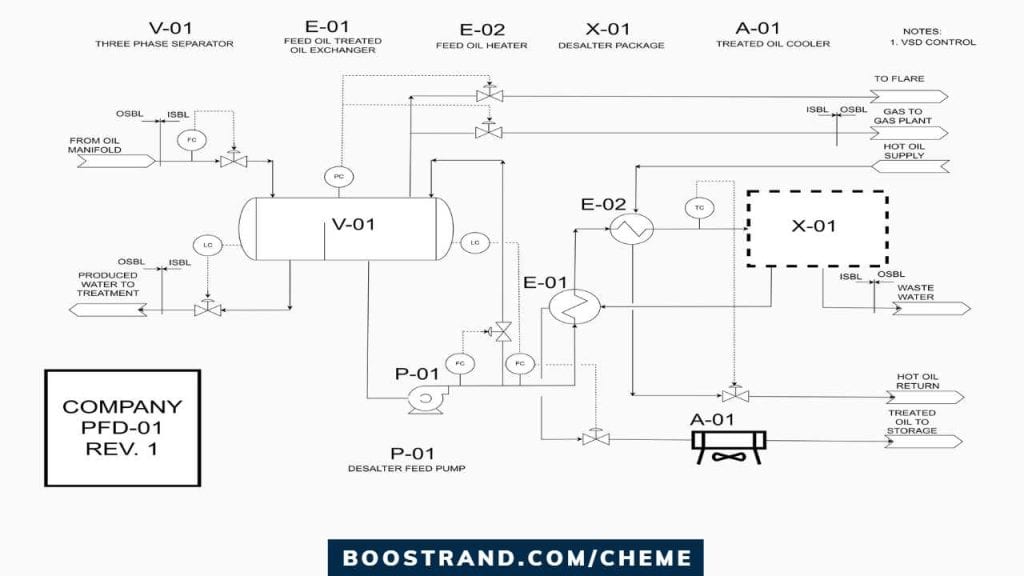 Example of a Process Flow Diagram (PFD)