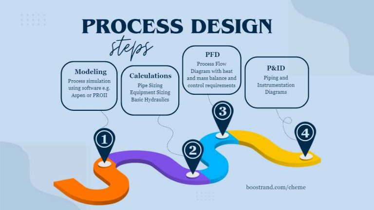 The Fundamentals of Process Design: Activities and Documents You Need ...