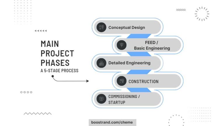 Understand Process Design Stages From Conceptual Design To Startup ...