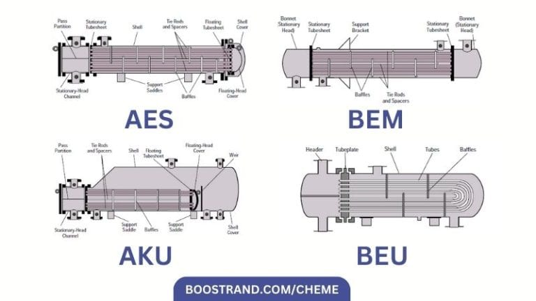 How To Choose The Optimum Exchanger TEMA Type? - Boostrand