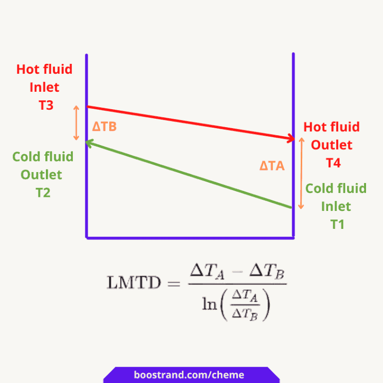 Understand Thermal Design Aspects of Shell & Tube Heat Exchangers ...