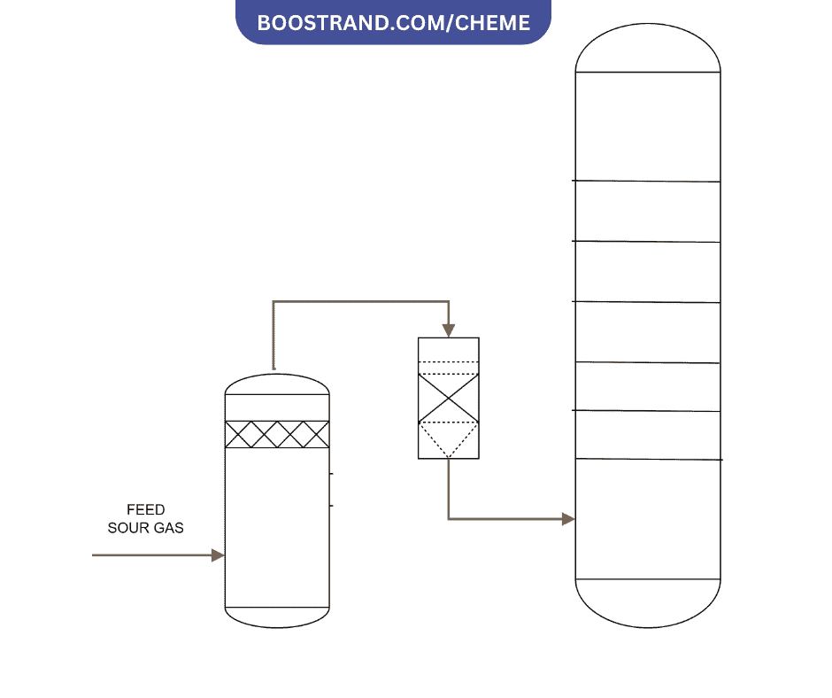 Sour gas filtration before introduction to Amine Absorber 