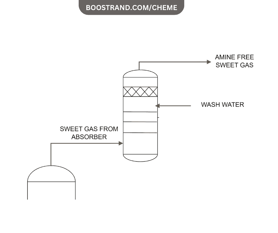 Removing Amine Carryover from sweet gas by washing with water