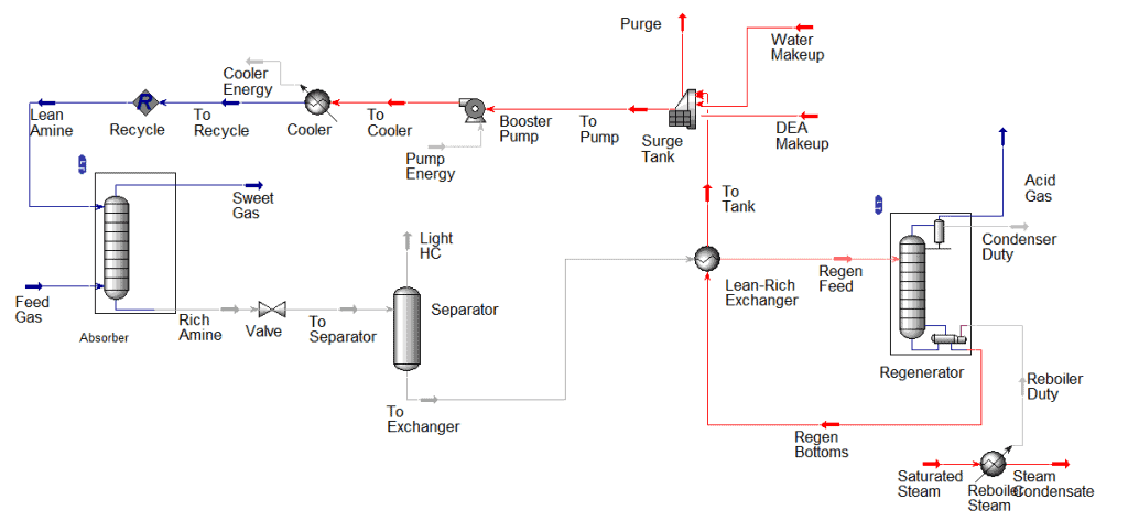 Process Simulation of an Amine Sweetening Unit