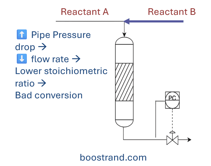 Effect of pressure drop on reactor conversion