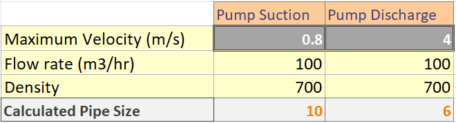 For the same fluid, pump suction line yielded a 10" pipe vs only 6" discharge pipe based on maximum velocity