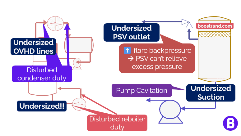 Effect of undersized piping on process and equipment operation