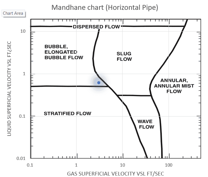 Flow regime resulted in bubble flow for a horizontal pipe using Mandhave chart