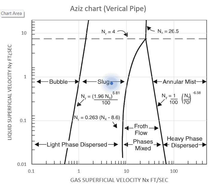 Flow regime resulted in slug flow for a vertical pipe using Aziz chart