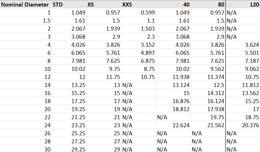 Table showing pipe inside diameter vs nominal diameter and schedule