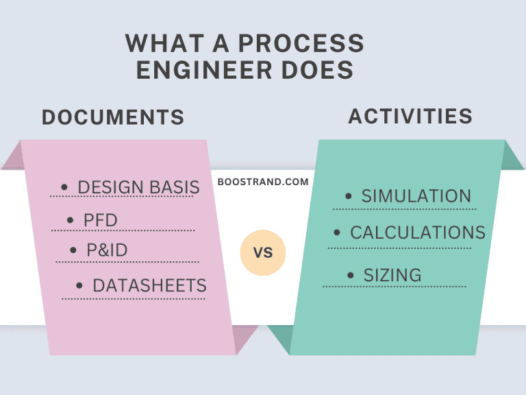 The Fundamentals of Process Design: Activities and Documents You Need ...