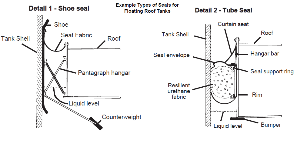 Floating Roof Seal  (Source GPSA)