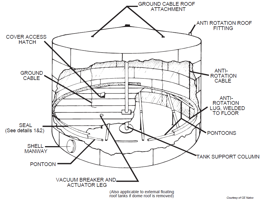 Internal Floating Roof tank (Source GPSA)