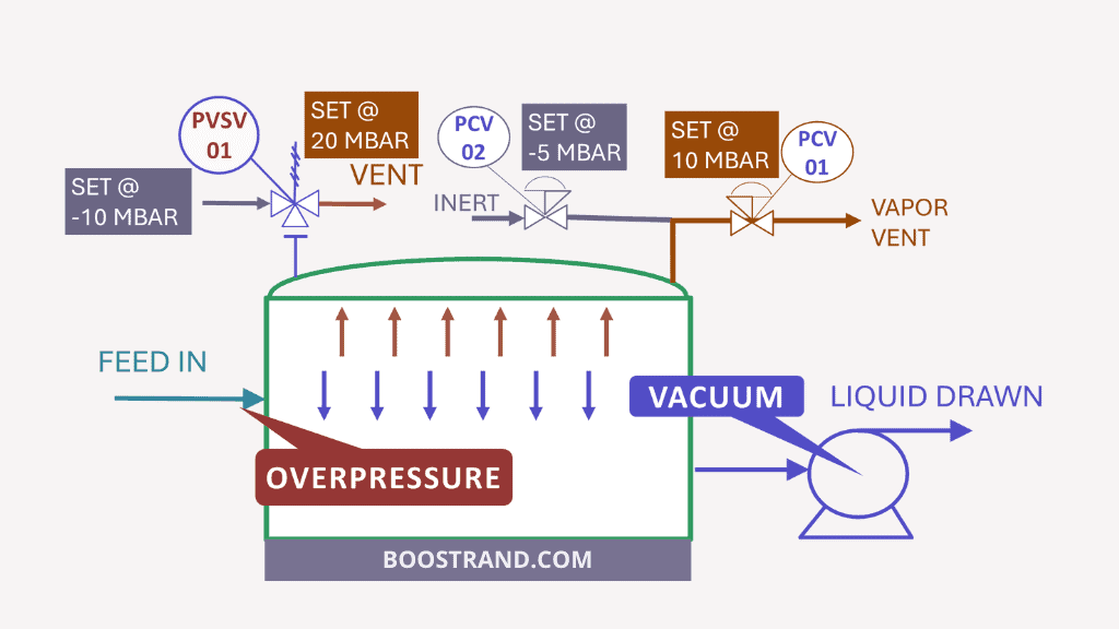 API 650 tank with blanketing, venting and PVSV set points