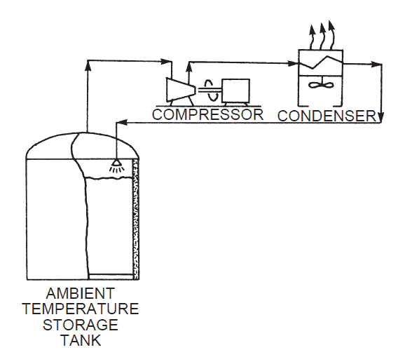 Tank Vapor Recovery (Source GPSA)