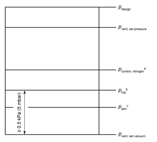 Trip Pressure Diagram for Nitrogen Blanketing (Source: API 2000 figure F.1)