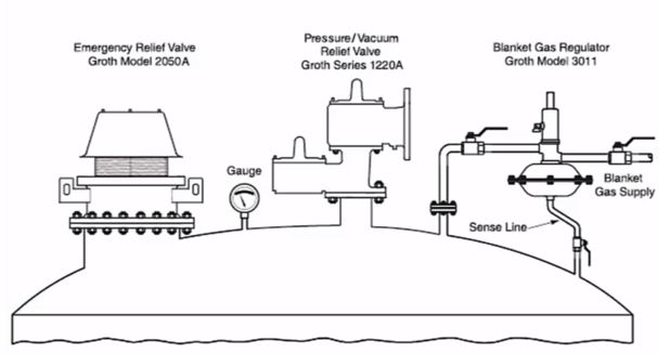 tank roof with different venting devices