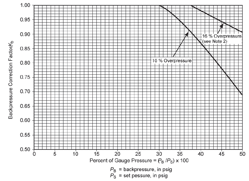 Calculate Kb factor as per API 520