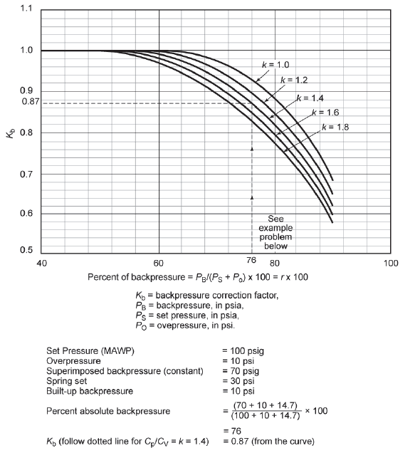 API 520 Chart calculate Kb factor for conventional and pilot operated PSV for subcritical flow